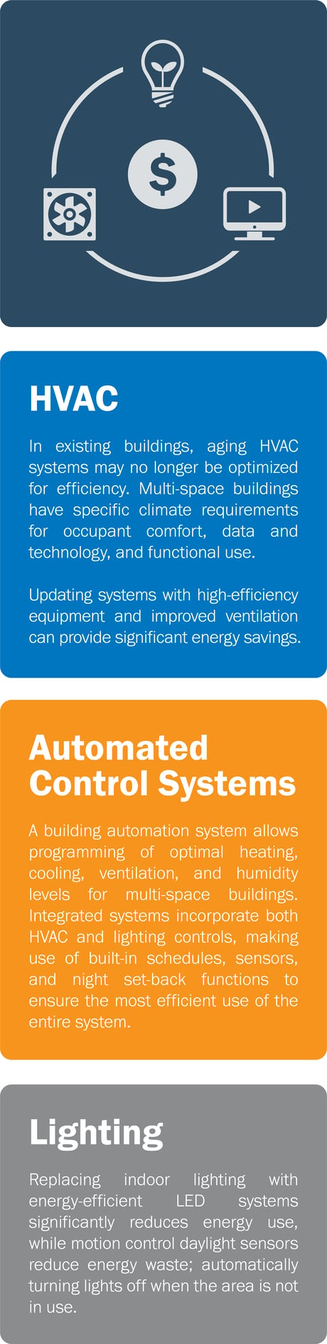 HVAC Graphic: HVAC and Lighting Represent the Best Opportunities for Savings