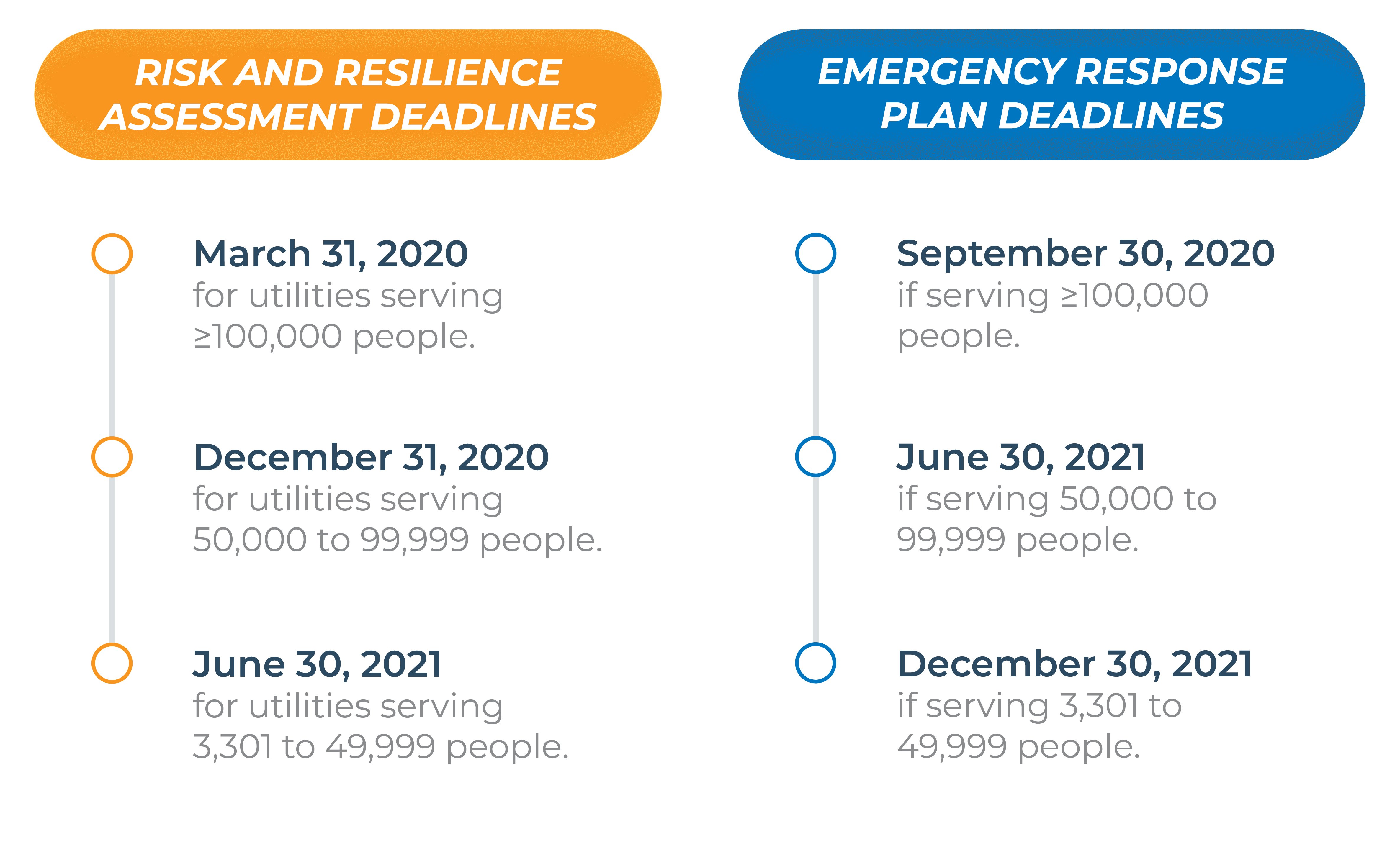 Risk and Resilience Deadlines