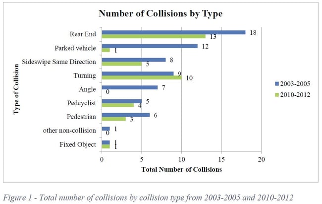 accident chart